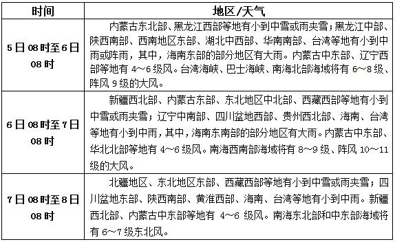 松香產(chǎn)區(qū)11月5日-7日天氣預報